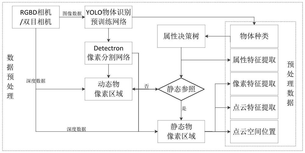 Data preprocessing method, map construction method, loop detection method and system