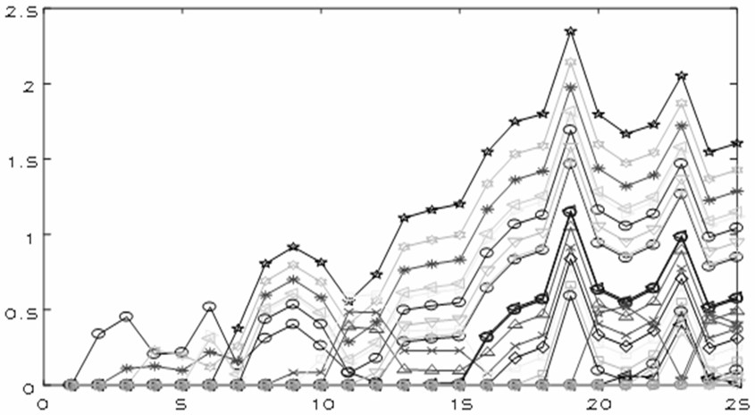 Filtering estimation and prediction estimation method for multi-state variables of power system