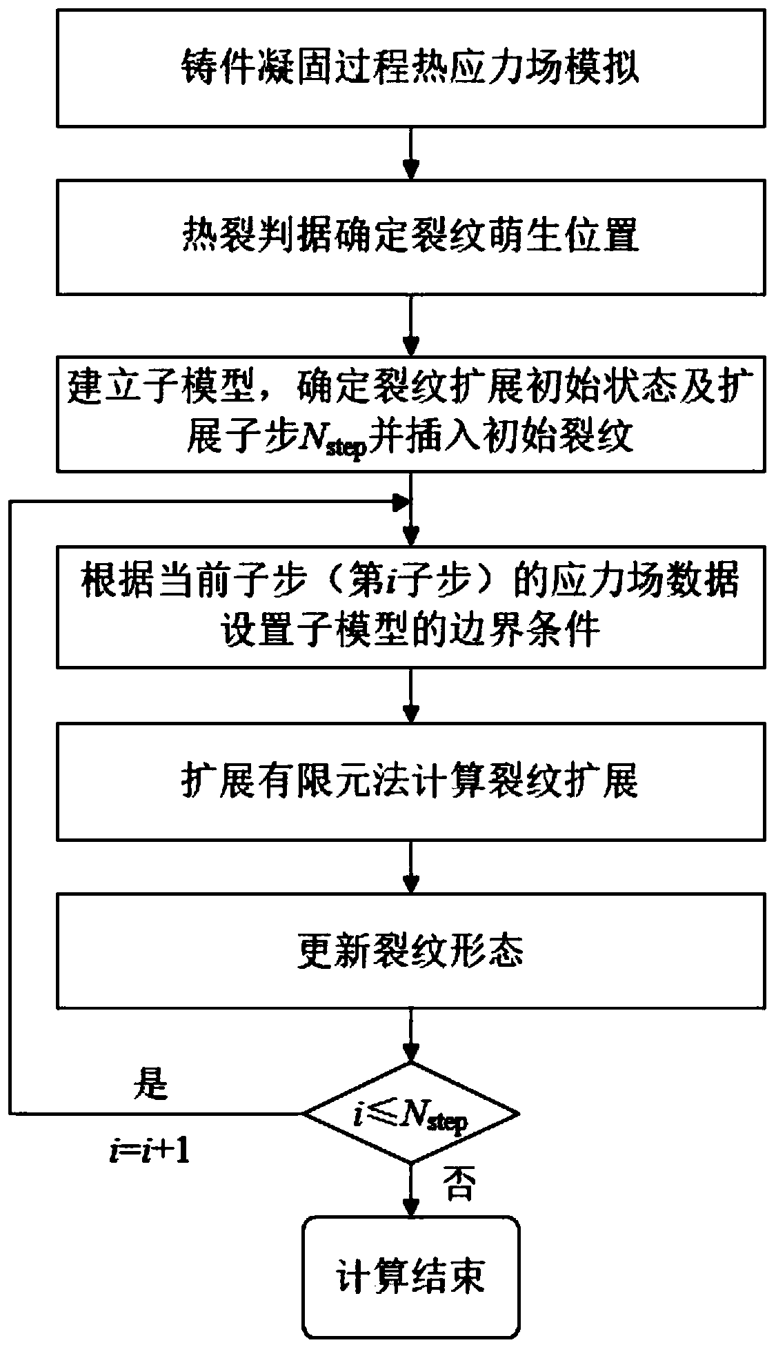 Casting hot crack growth prediction method based on numerical simulation