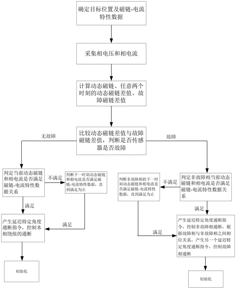 Fault-tolerant operation method of switched reluctance motor speed control system based on simplified flux linkage method