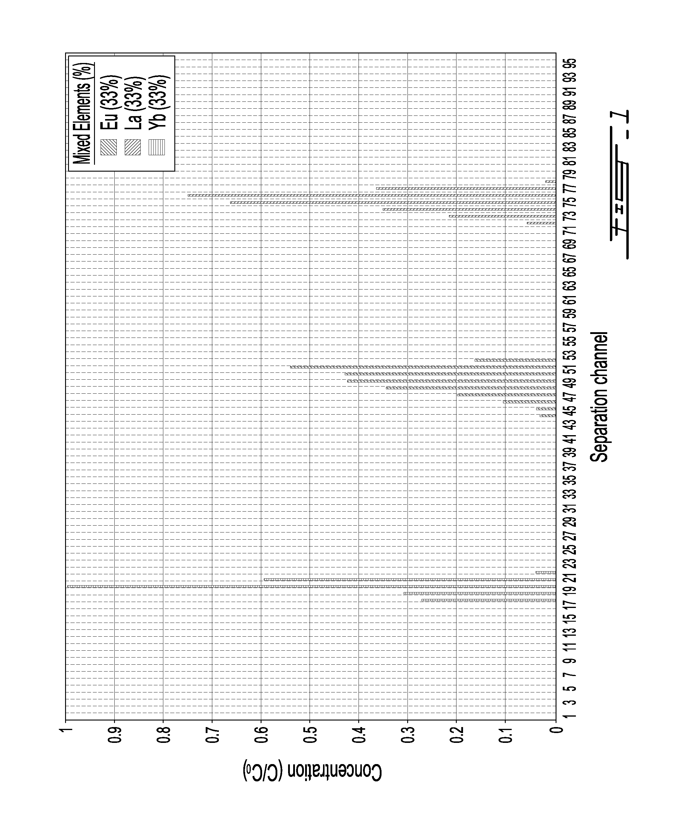 A system and method for separation and purification of dissolved rare earth/precious metals elements/compounds