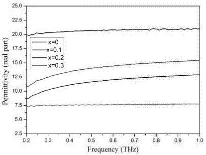Terahertz waveband medium material, preparation method and method of preparing dielectric medium therefrom
