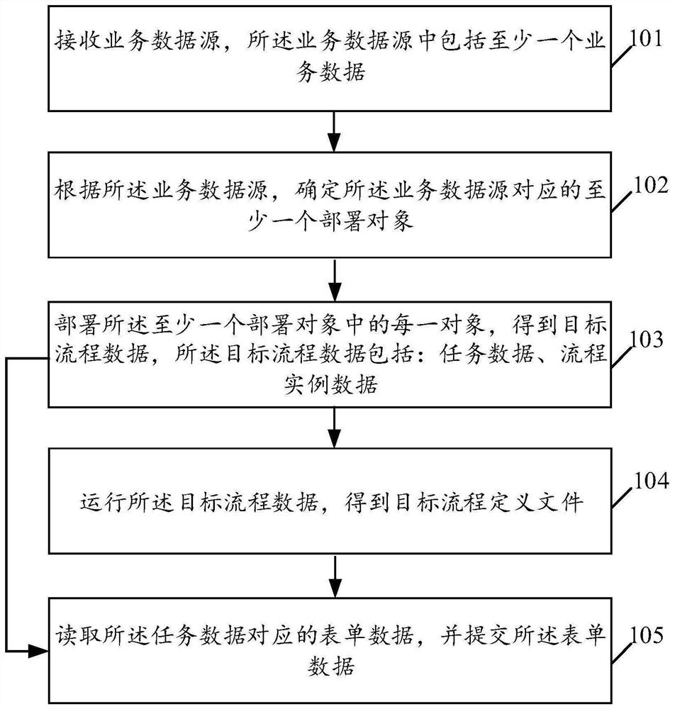 Workflow-based service method and device