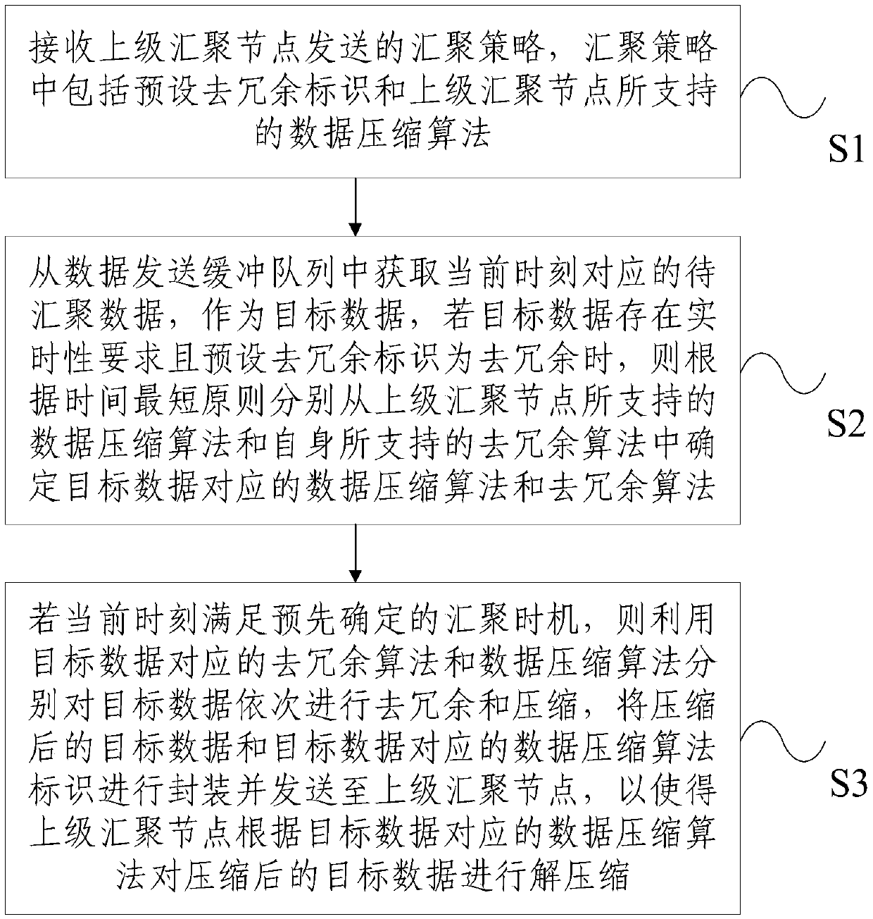 Real-time data aggregation method and system