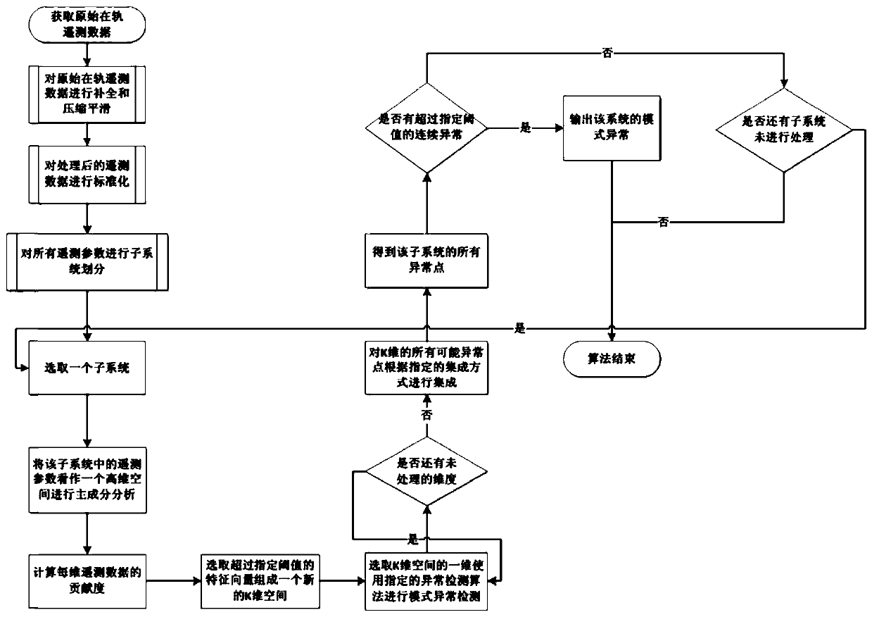 Spacecraft system anomaly detection method based on high-dimensional space mapping