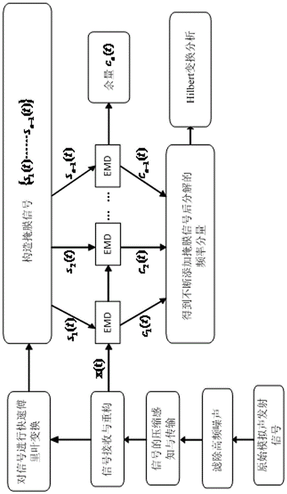 Pipeline leak acoustic emission signal processing method based on compressive sensing and mask signal method hht