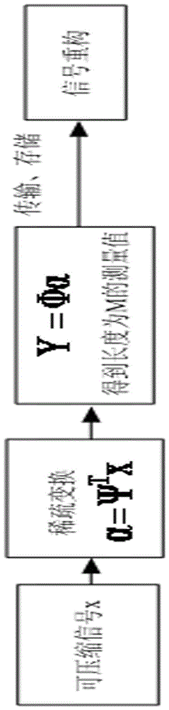 Pipeline leak acoustic emission signal processing method based on compressive sensing and mask signal method hht