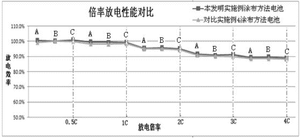 Coating method of positive/ negative electrode plate of lithium ion battery and positive/ negative electrode plate