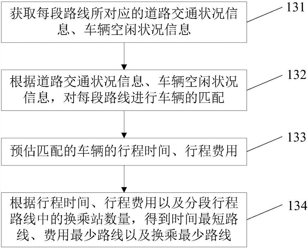 Intra-city trip service implementation method, device and system
