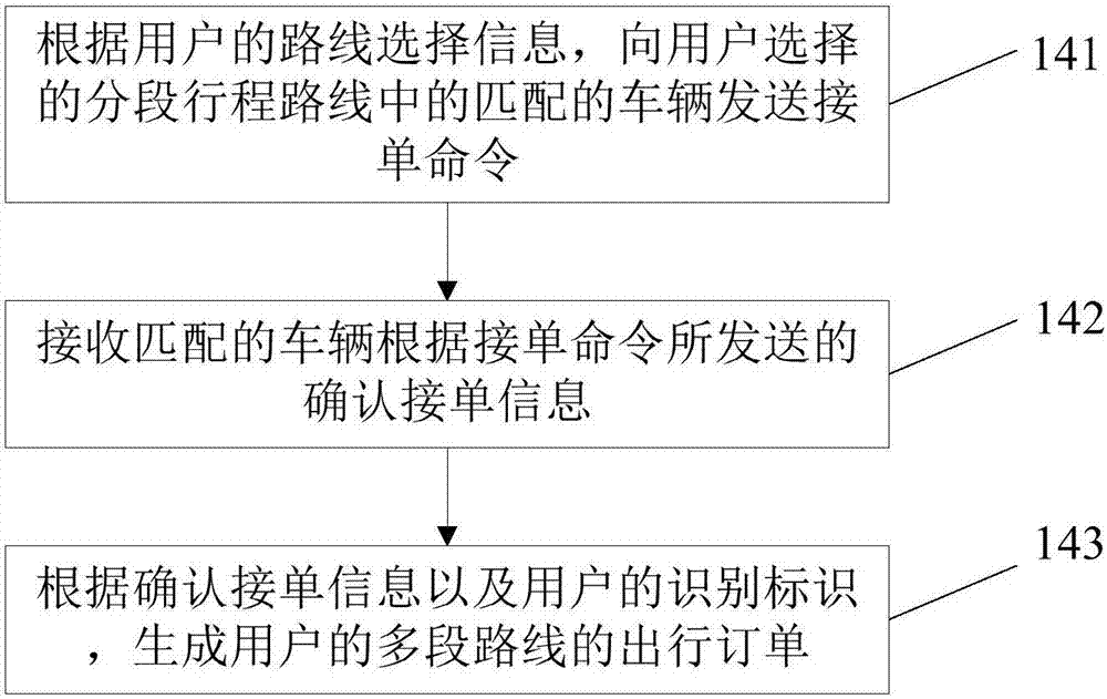 Intra-city trip service implementation method, device and system