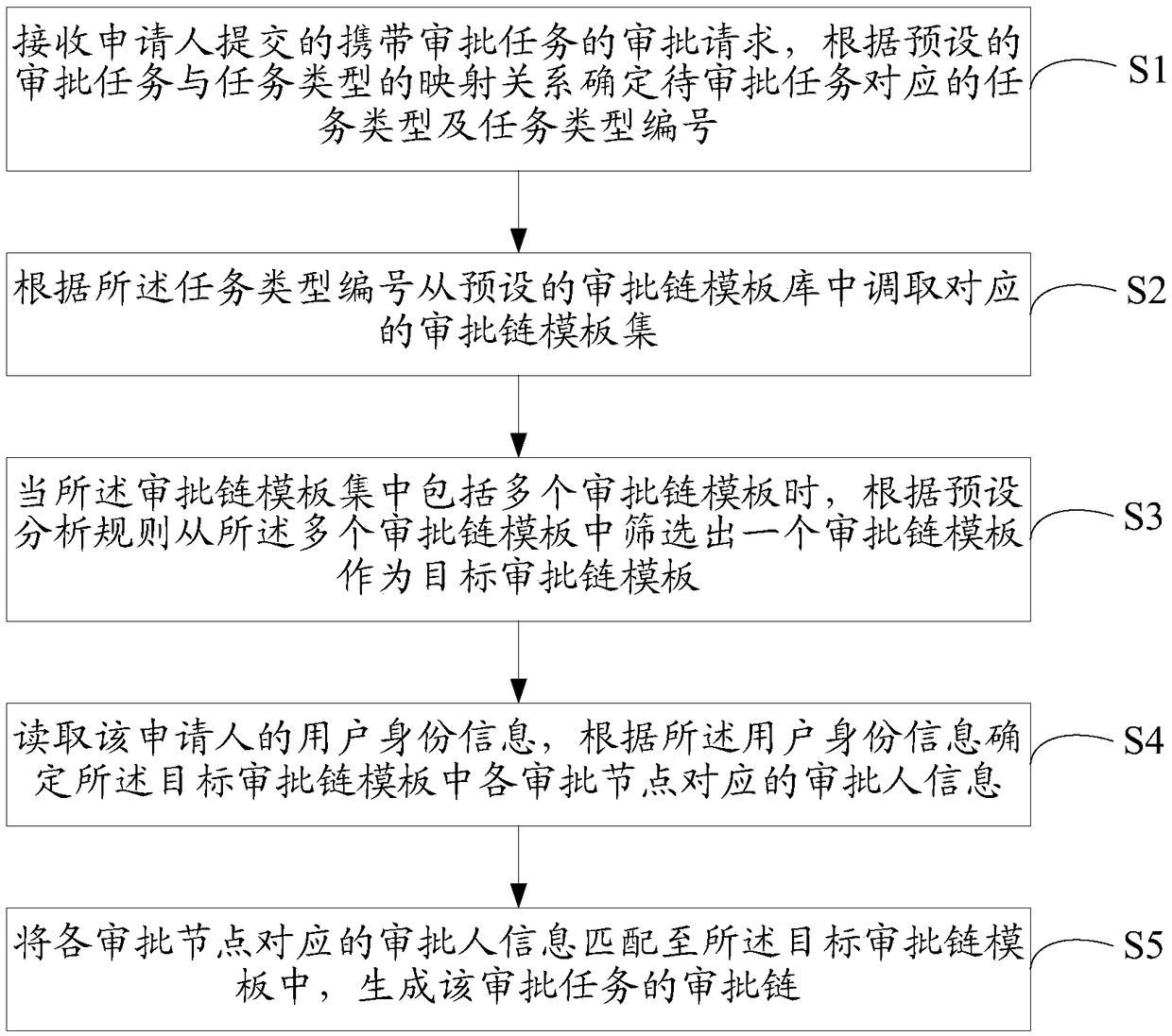 Approval chain dynamic configuration method and device and storage medium