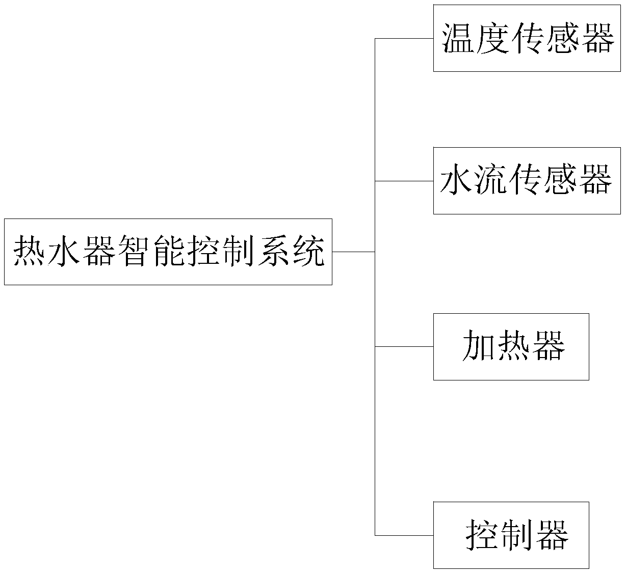 Intelligent control system of water heater