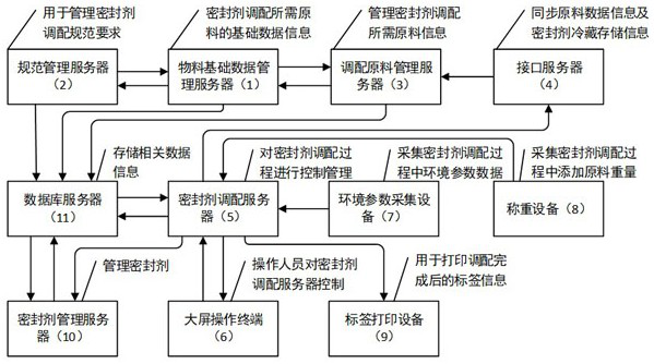 System and method for monitoring whole process of sealant preparation