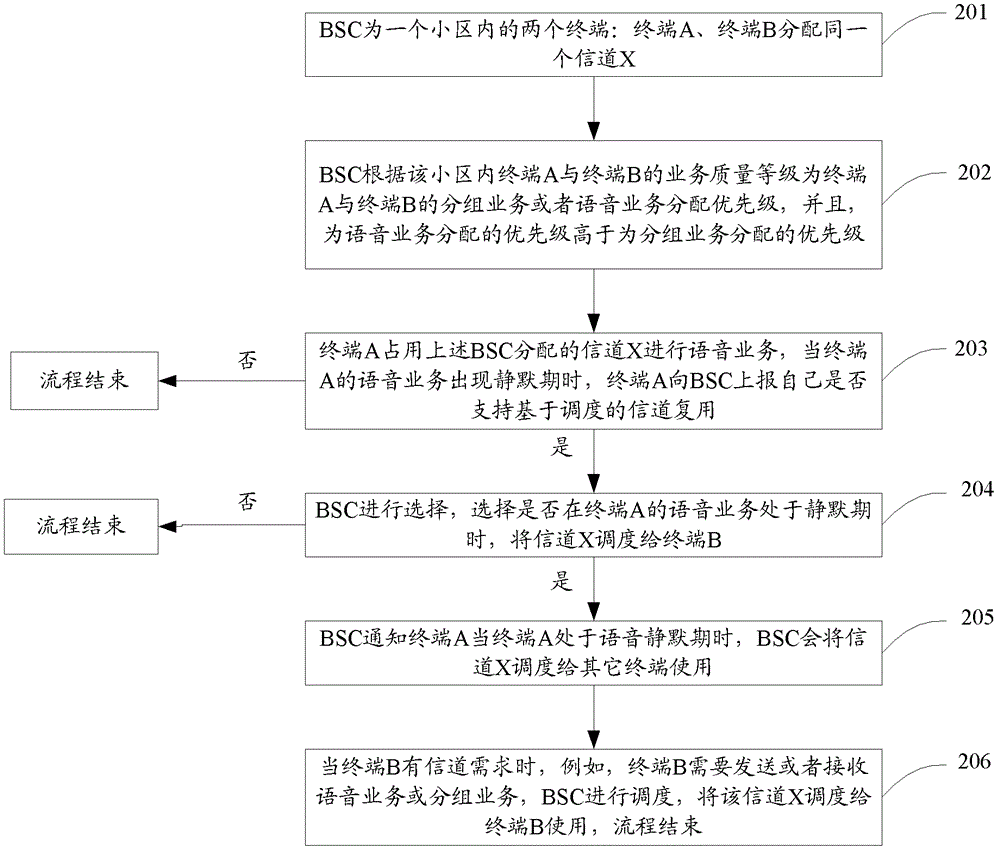 Method, device and system used for achieving channel multiplexing and based on scheduling