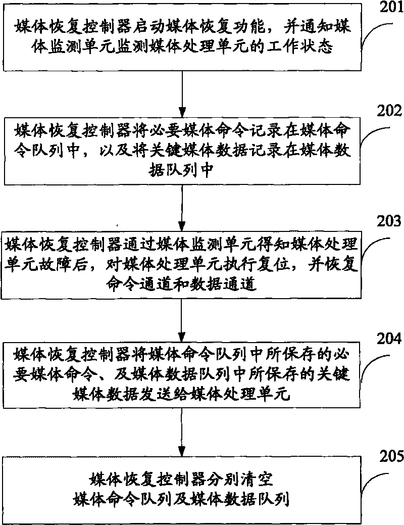 Device and method for failure recovery