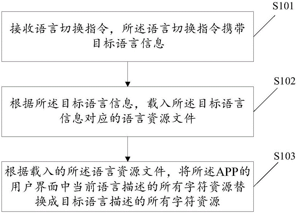 APP multi-language switching method and system