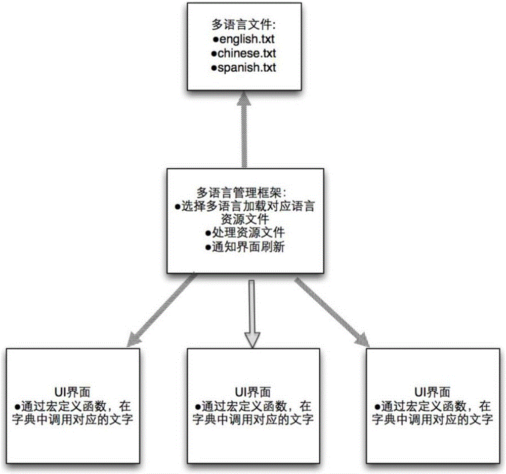 APP multi-language switching method and system