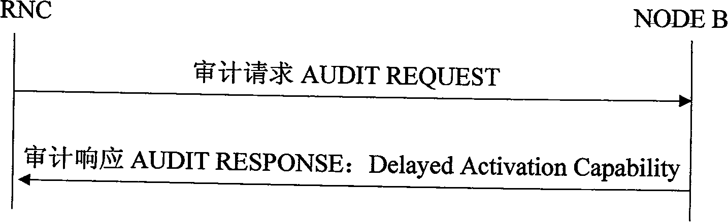 Method for obtaining WCDMA system delay activation capability