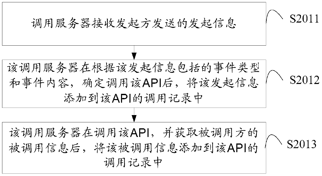 A management method, device and system for system docking