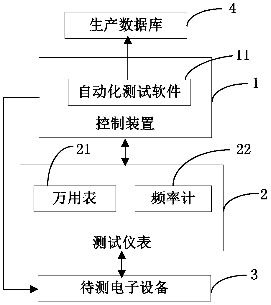 An automatic calibration system and method for electronic equipment