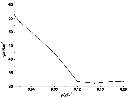 Aromatic hyperbranched polymer surfactant and preparation method thereof