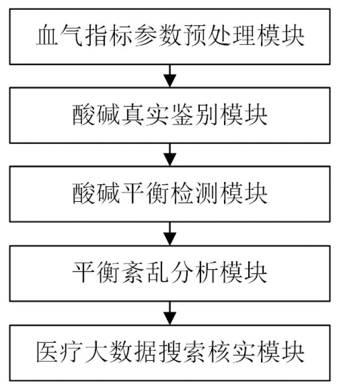 Blood gas analysis intelligent detection system and method based on medical big data