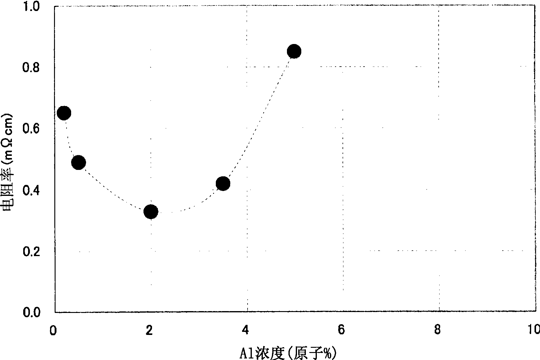 Zinc oxide based transparent electric conductor, sputtering target for forming of the conductor and process for producing the target