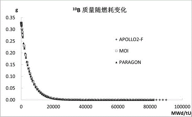 A Calculation Method for Burnup of Non-fuel Burnable Poison in Reactor