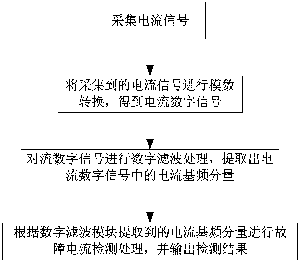 Fault current detection method and device for adaptive filtering DC component