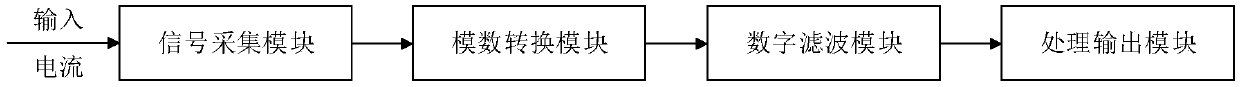 Fault current detection method and device for adaptive filtering DC component