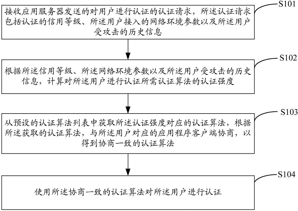 A differentiated authentication method and device