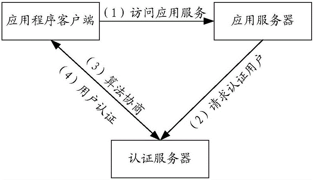 A differentiated authentication method and device