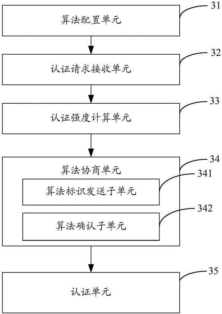A differentiated authentication method and device