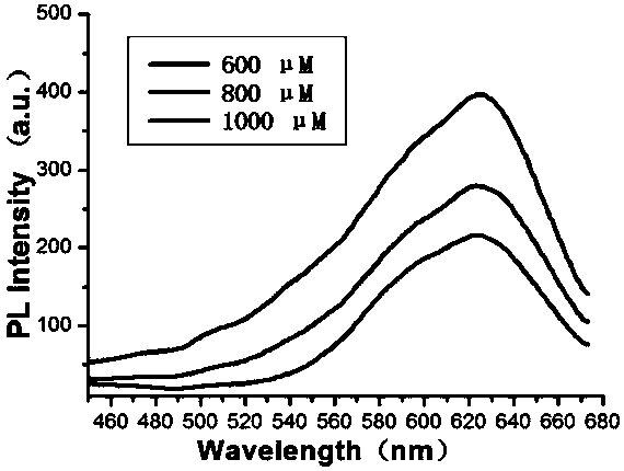 Method for detecting pyruvic acid and concentration thereof by fluorescent gold nanocluster probe, method for detecting pyruvate oxidase and concentration thereof