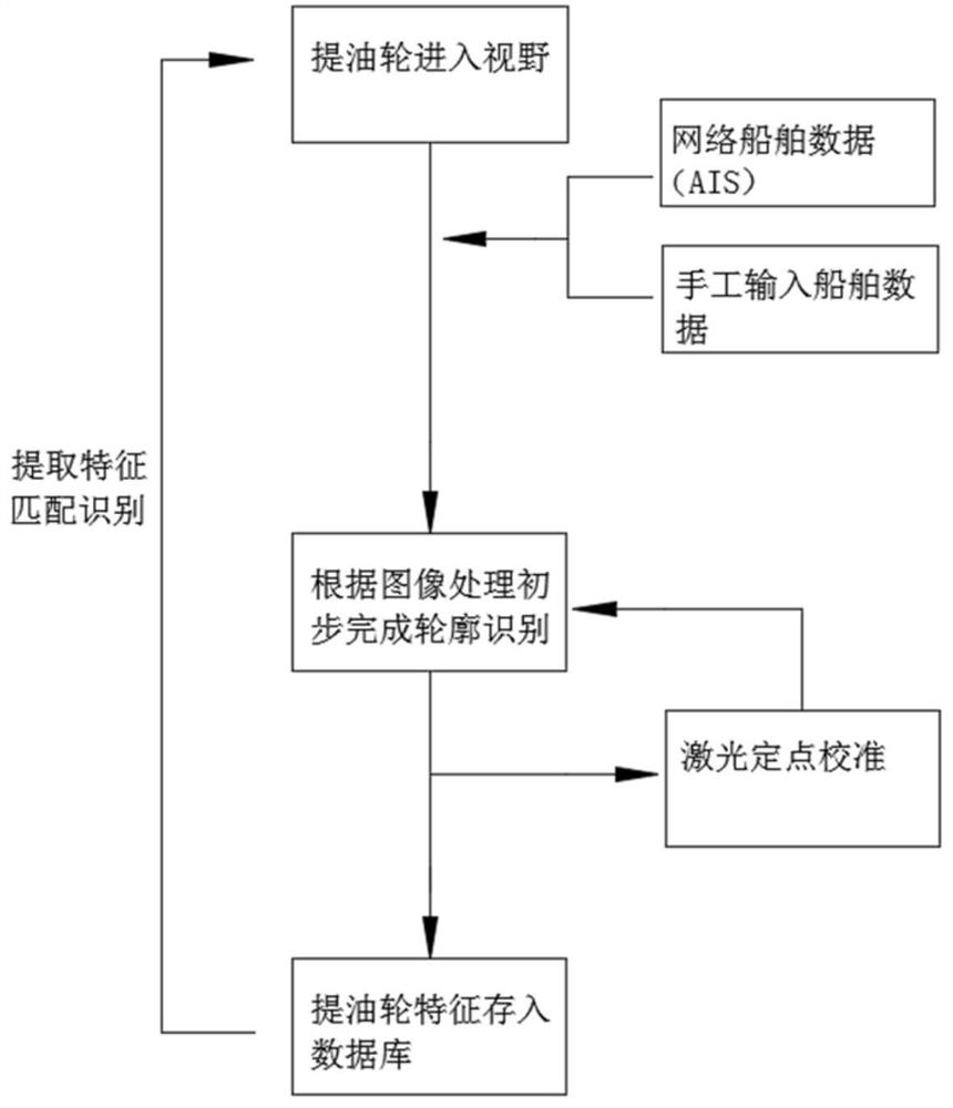 Image recognition monitoring system for preventing ship touch in offshore oil tanker transportation operation