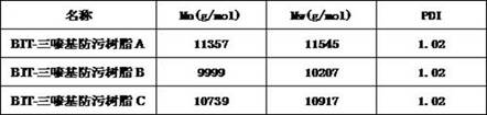 Structure and preparation method of acrylate antifouling resin containing benzo[d]isothiazolin-3-one-triazine-based monomer