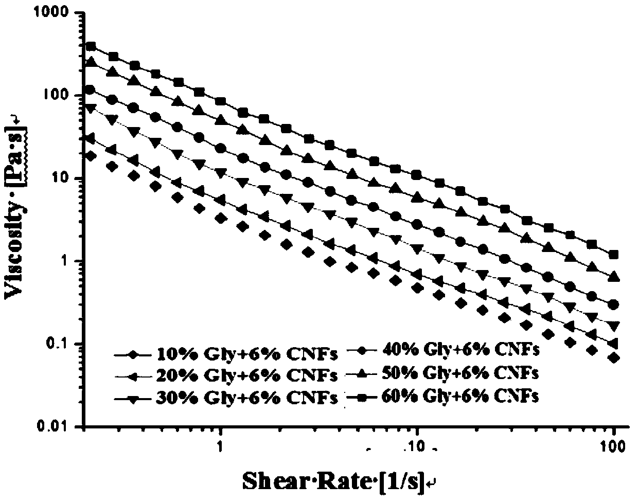 A kind of modification method of nanocellulose crystal viscoelasticity