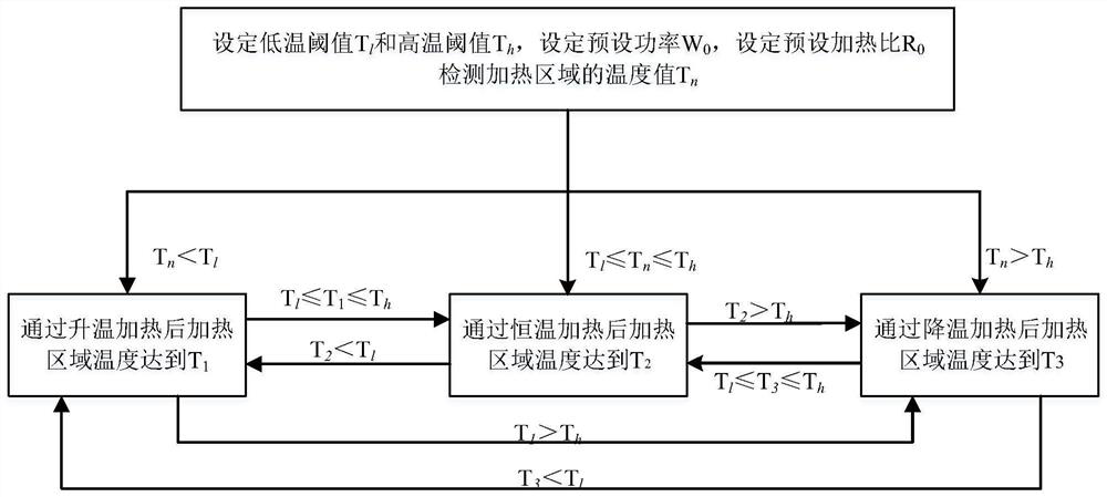 A multi-coil based electromagnetic heating device and its temperature control method