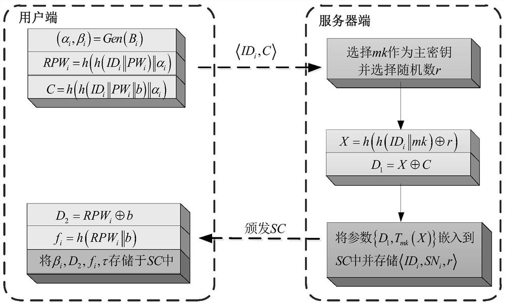 A method for anonymous user authentication in the Internet of Things based on crowd sensing based on chaotic maps