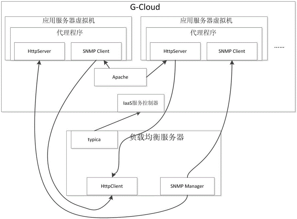 A cloud computing-oriented load balancing system and load balancing method