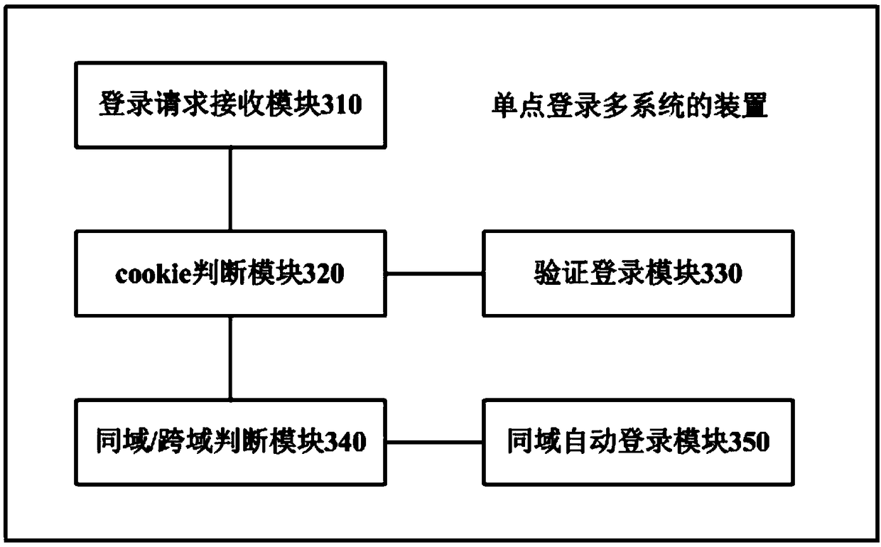 Multi-system SSO (single sign on) method and device