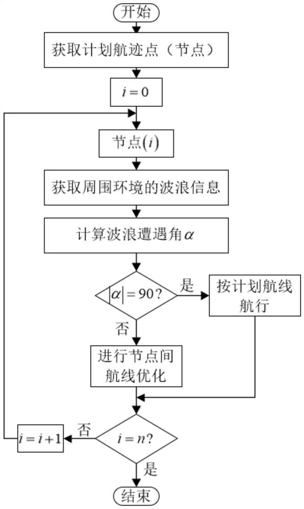 Real-time route optimization method and navigation method of unmanned boat driven by natural energy considering wave propulsion