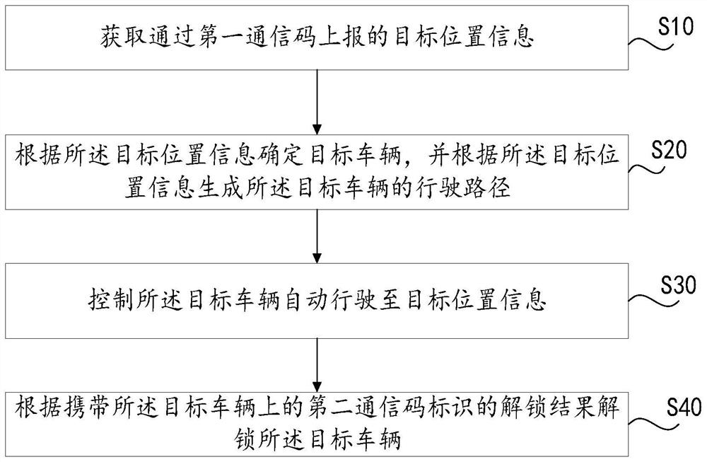 Vehicle reservation method, system and device and storage medium