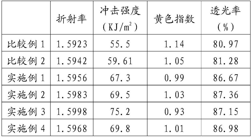 A kind of optical resin composition, optical resin material and application thereof