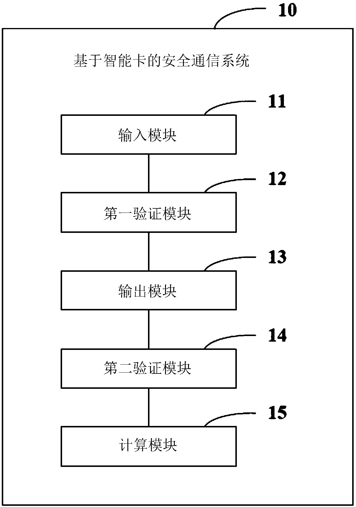 A secure communication method based on smart card and a system thereof