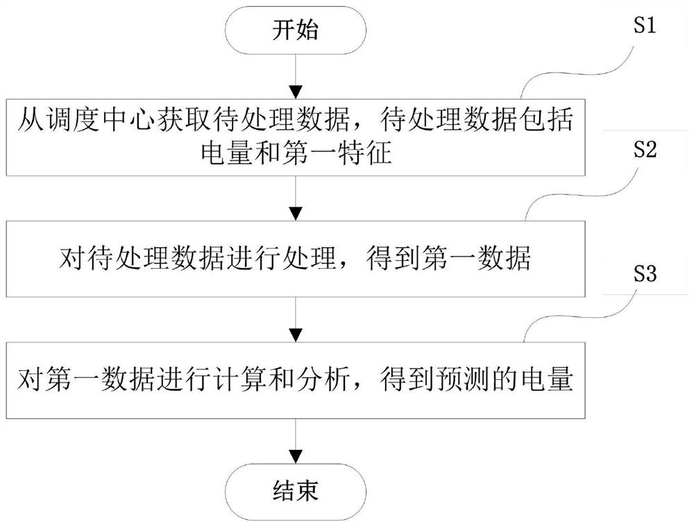 Electric quantity prediction system and prediction method thereof