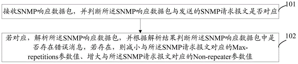 Method and system for optimizing data communication based on snmp