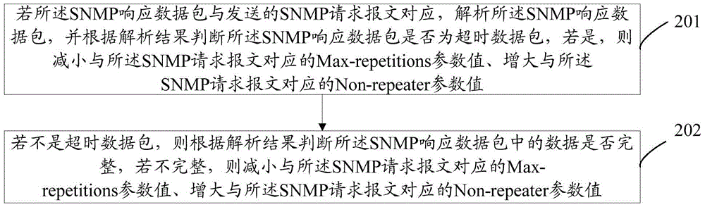 Method and system for optimizing data communication based on snmp