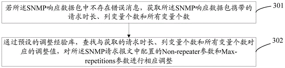 Method and system for optimizing data communication based on snmp