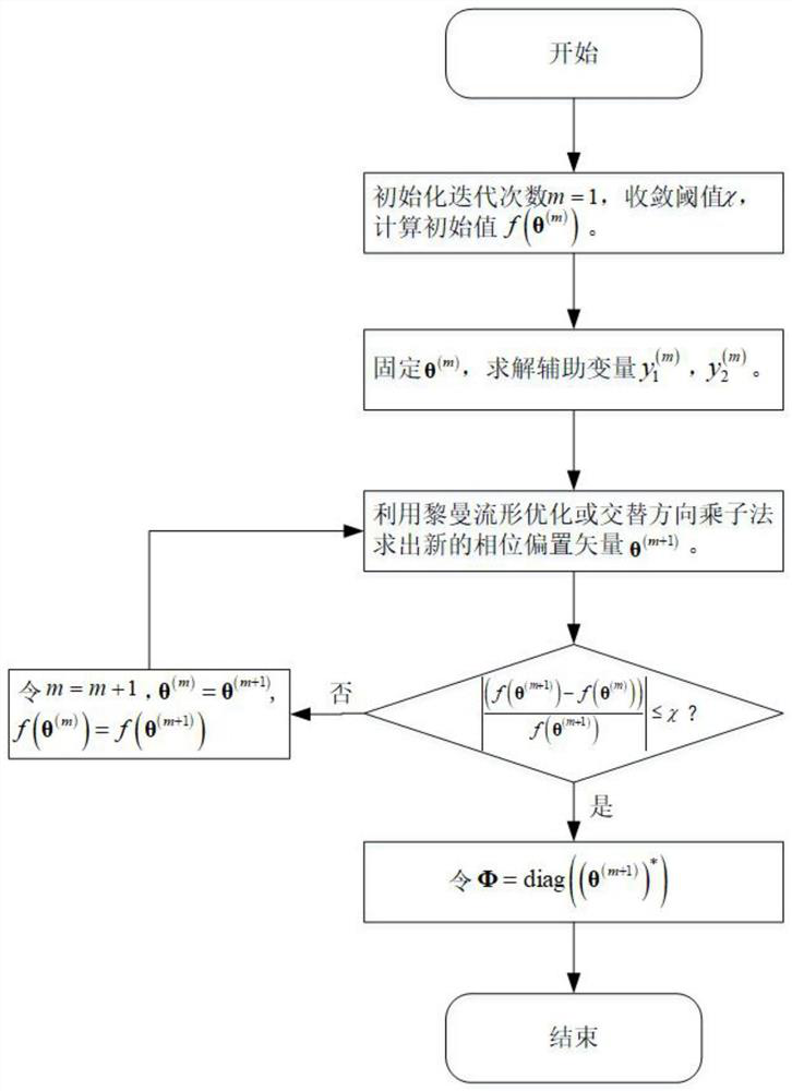 MISO system downlink secrecy rate optimization method by means of intelligent reflection surface